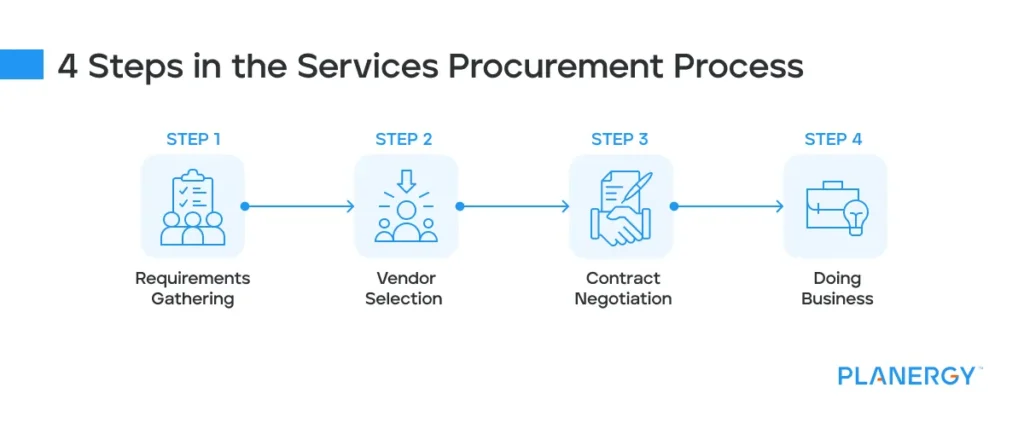 Procurement Service