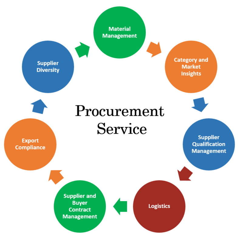 Procurement Service